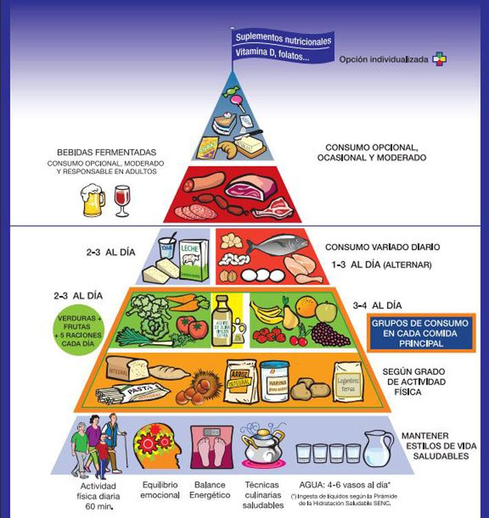 Piramide de alimentación saludable SENC